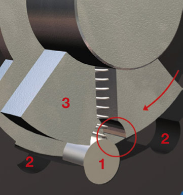 Wie funktioniert die Secustik®-Technik? Bei einem Einbruchs-Versuch werden die Sicherungsbolzen „1“ durch ein zweites Kupplungselement „3“ in die Aussparungen im Gehäuse „2“ gepresst.