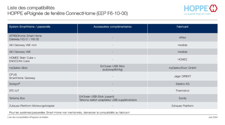 Liste de compatibilité HOPPE – ePoignée de fenêtre ConnectHome