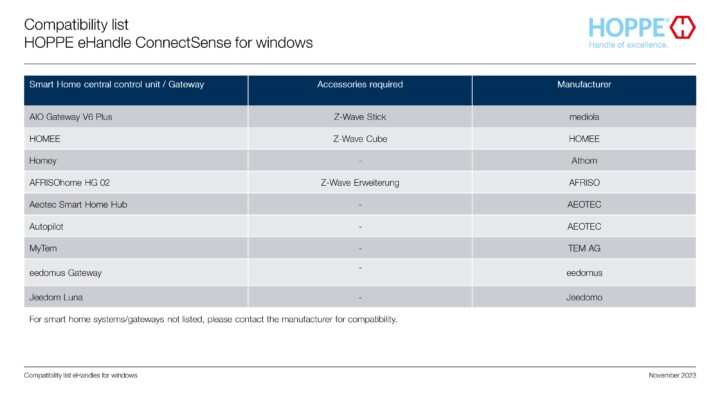 Lista di compatibilità – eManiglia ConnectSense per finestre